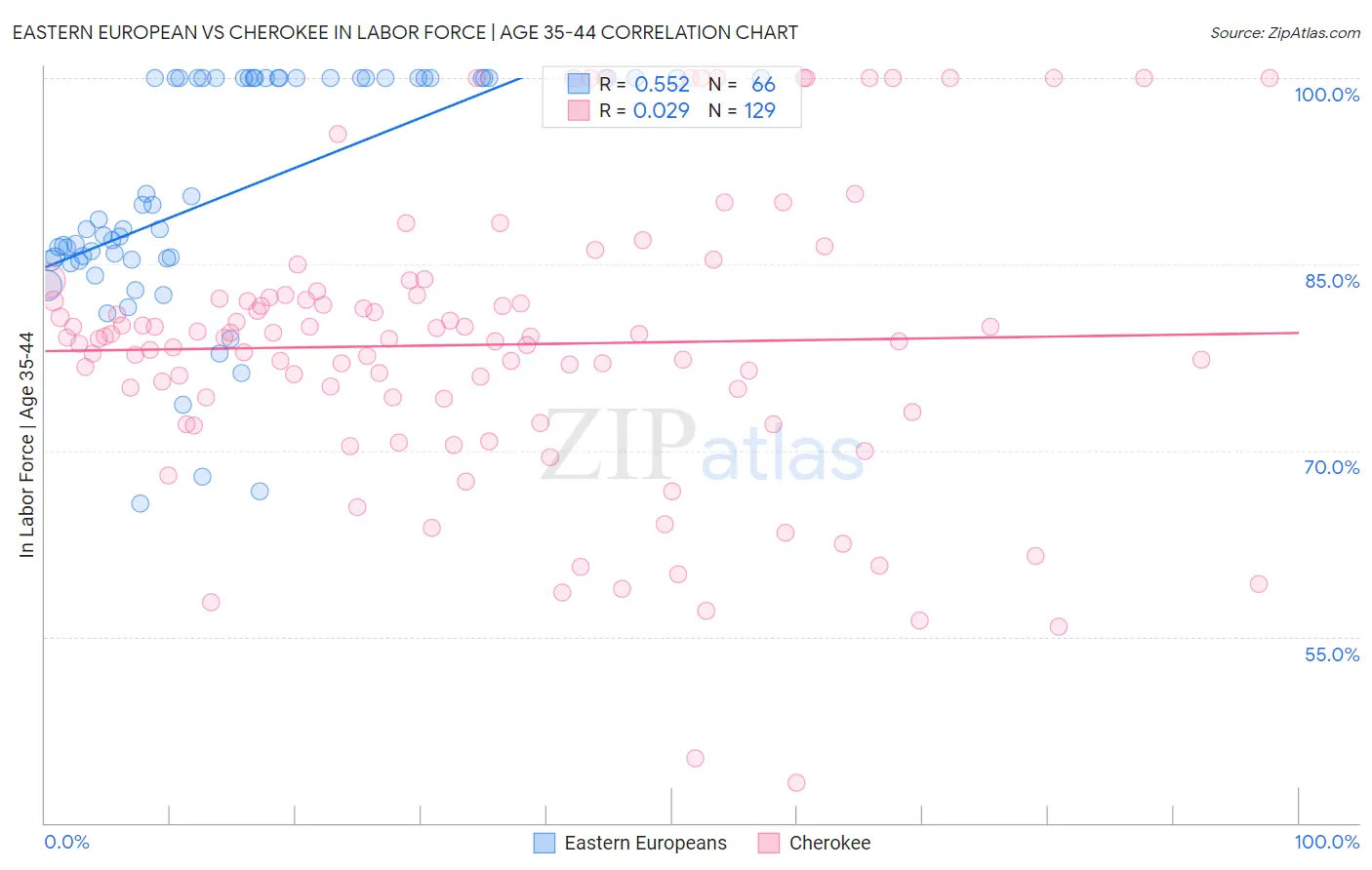 Eastern European vs Cherokee In Labor Force | Age 35-44