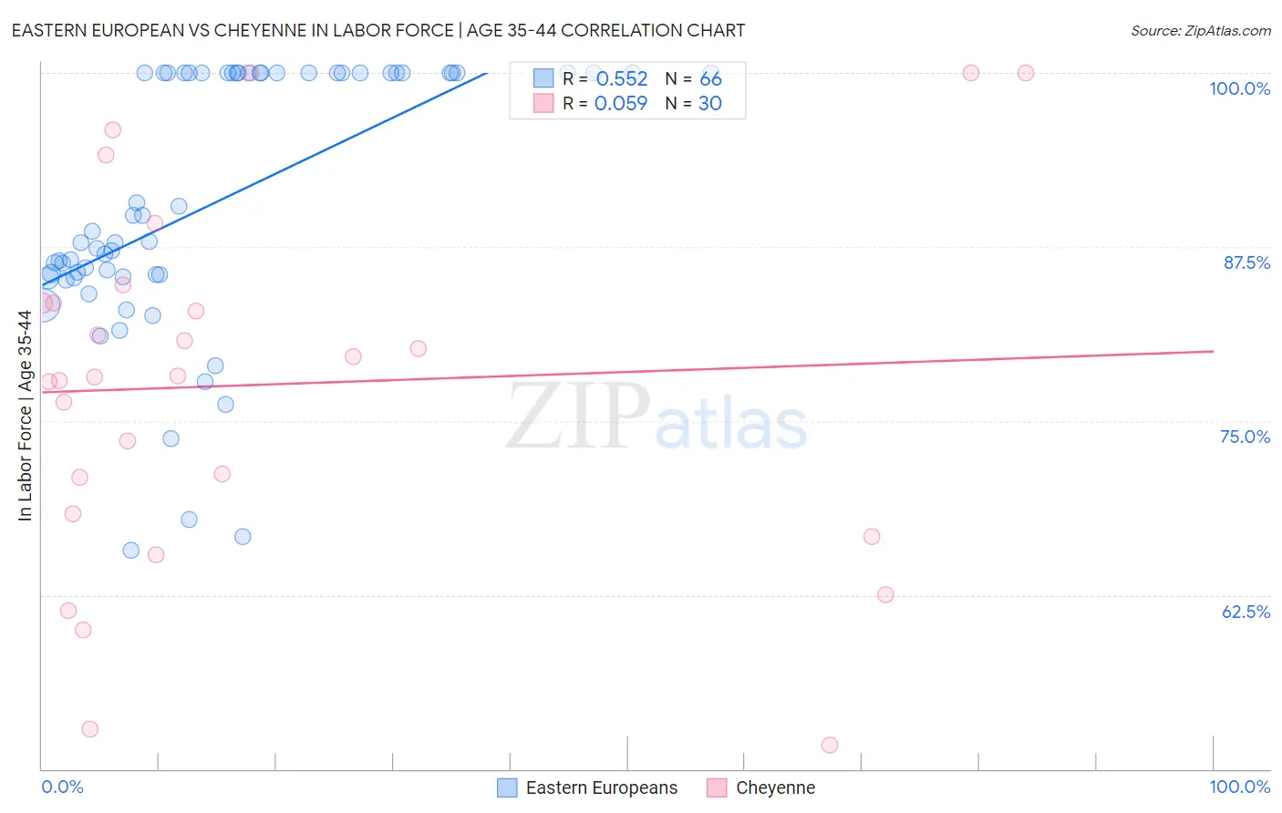 Eastern European vs Cheyenne In Labor Force | Age 35-44