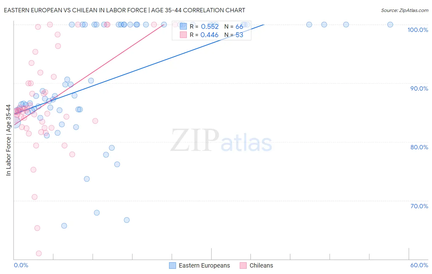 Eastern European vs Chilean In Labor Force | Age 35-44