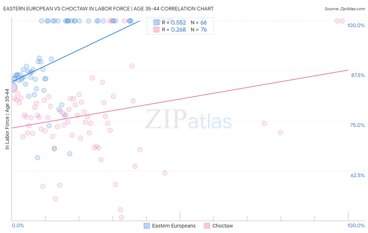 Eastern European vs Choctaw In Labor Force | Age 35-44