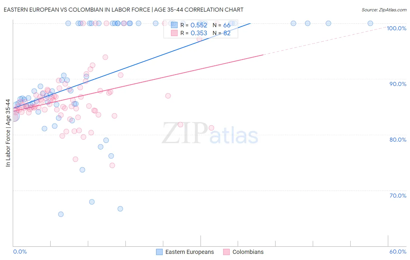 Eastern European vs Colombian In Labor Force | Age 35-44