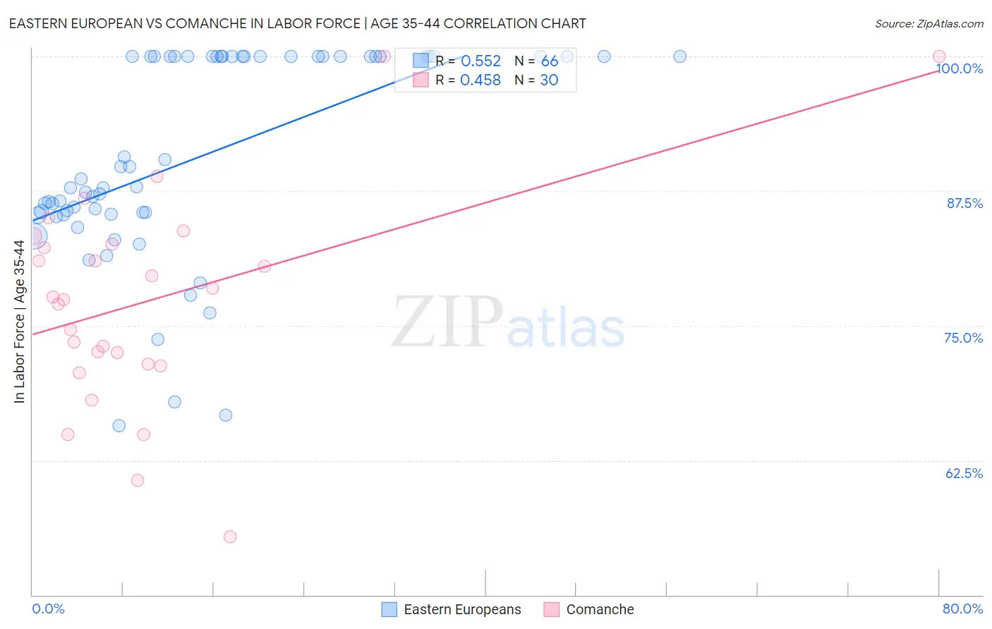 Eastern European vs Comanche In Labor Force | Age 35-44