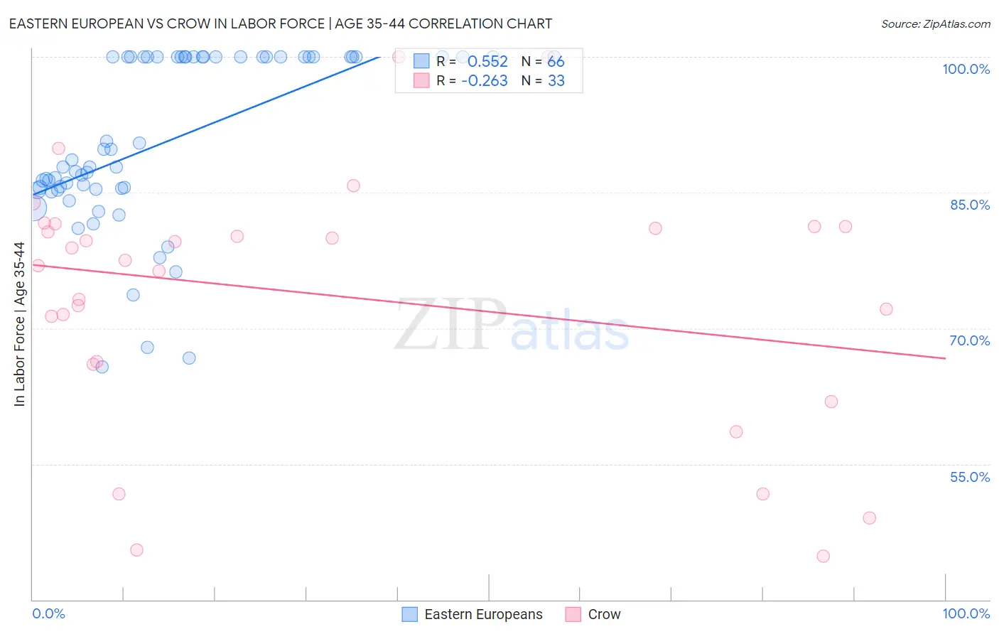 Eastern European vs Crow In Labor Force | Age 35-44