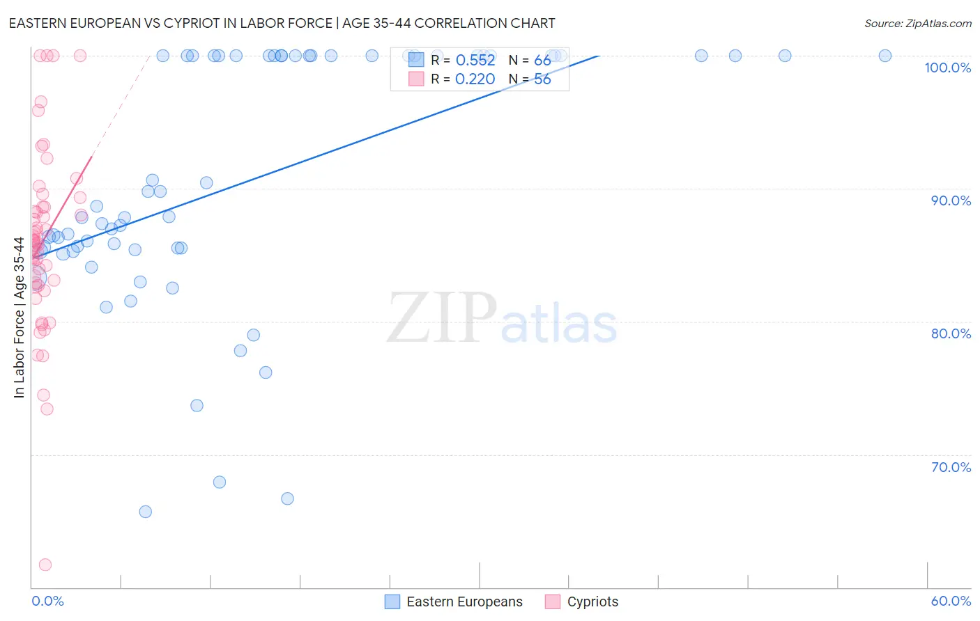 Eastern European vs Cypriot In Labor Force | Age 35-44