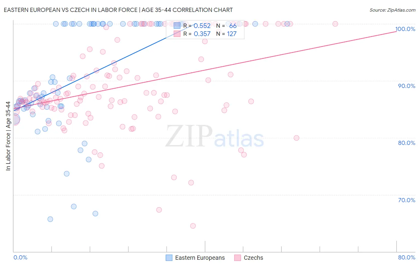 Eastern European vs Czech In Labor Force | Age 35-44