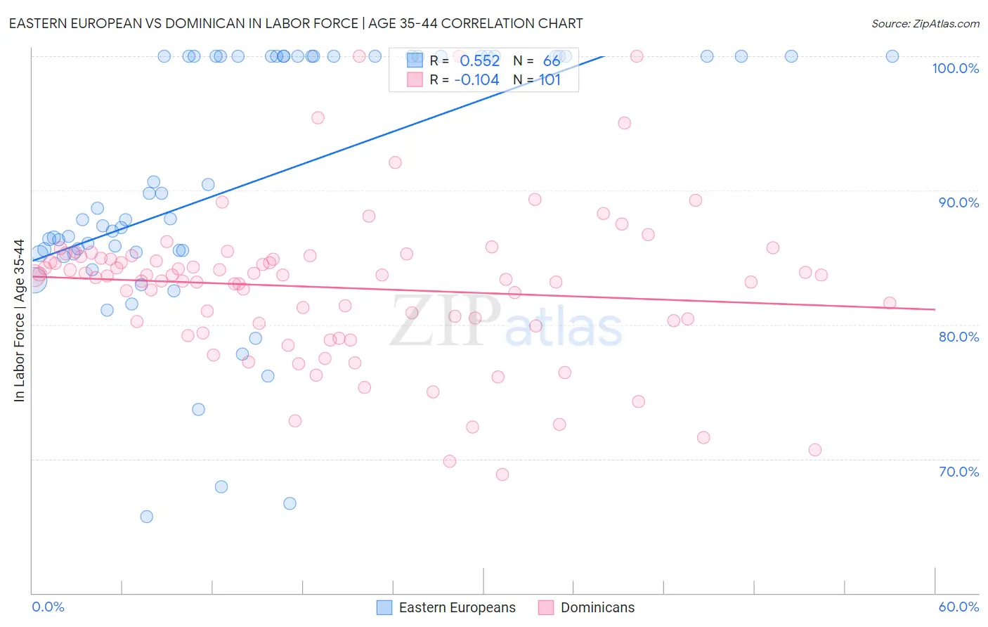 Eastern European vs Dominican In Labor Force | Age 35-44