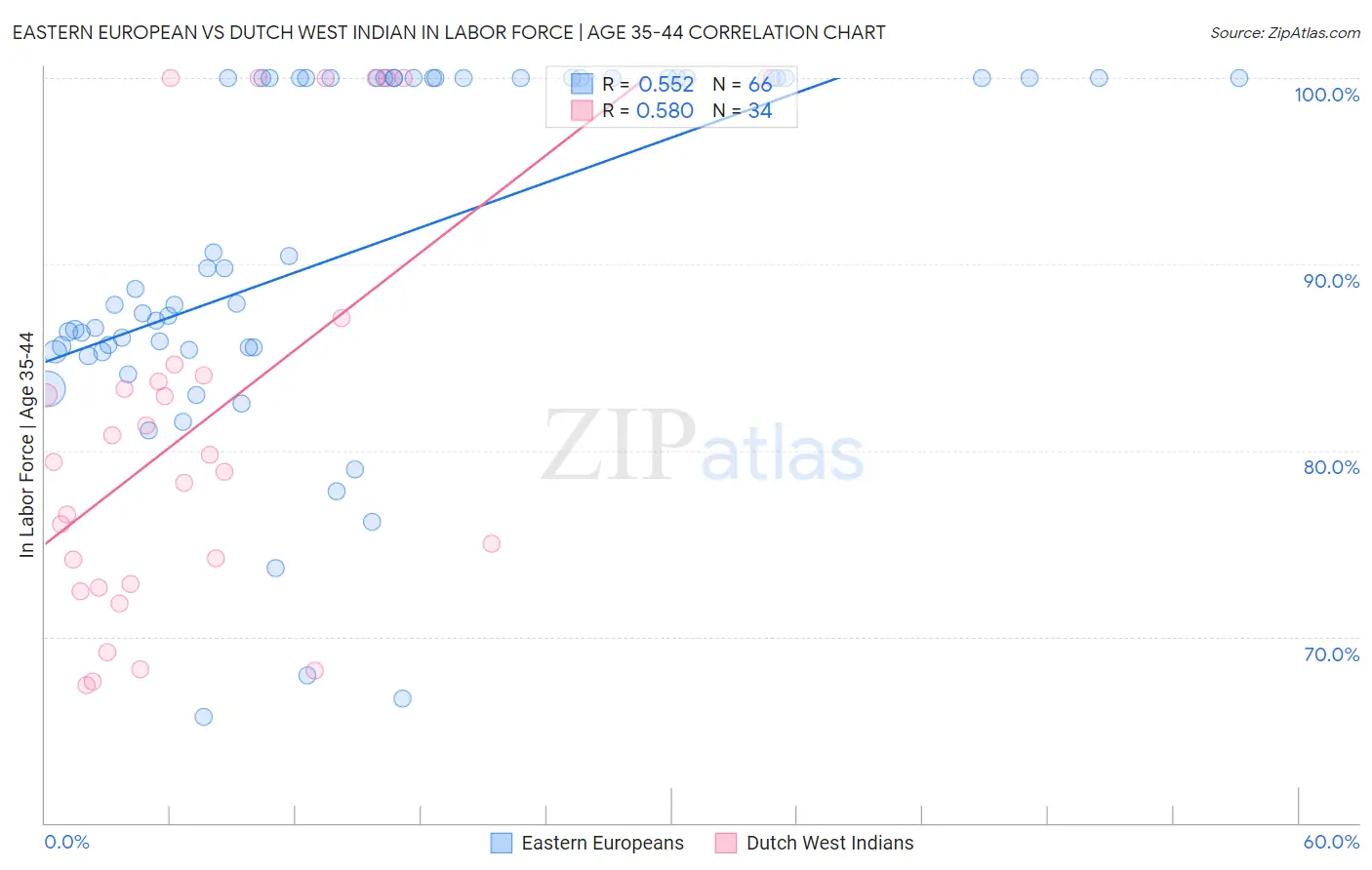 Eastern European vs Dutch West Indian In Labor Force | Age 35-44