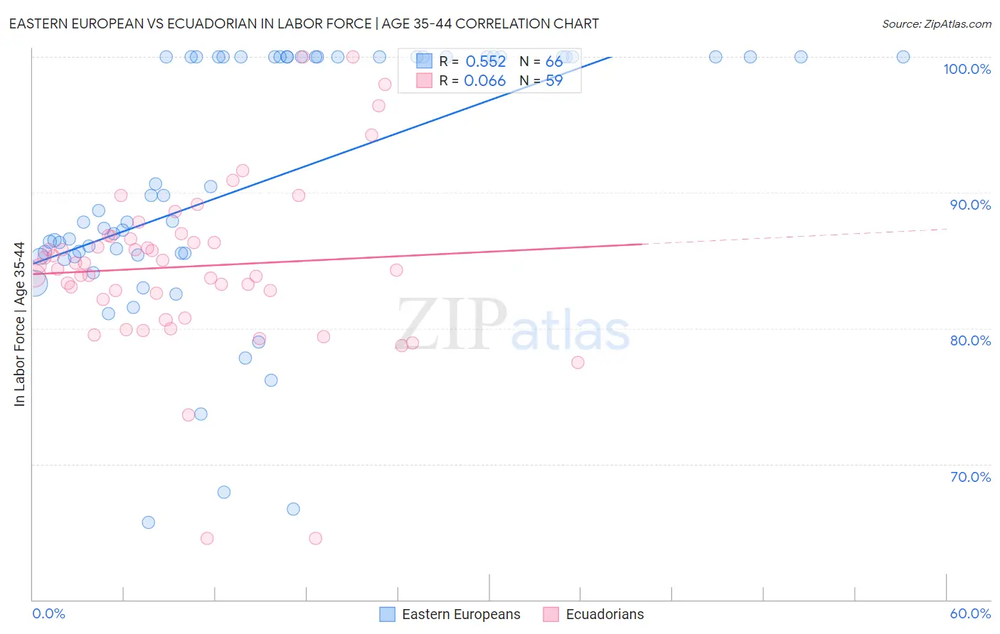 Eastern European vs Ecuadorian In Labor Force | Age 35-44