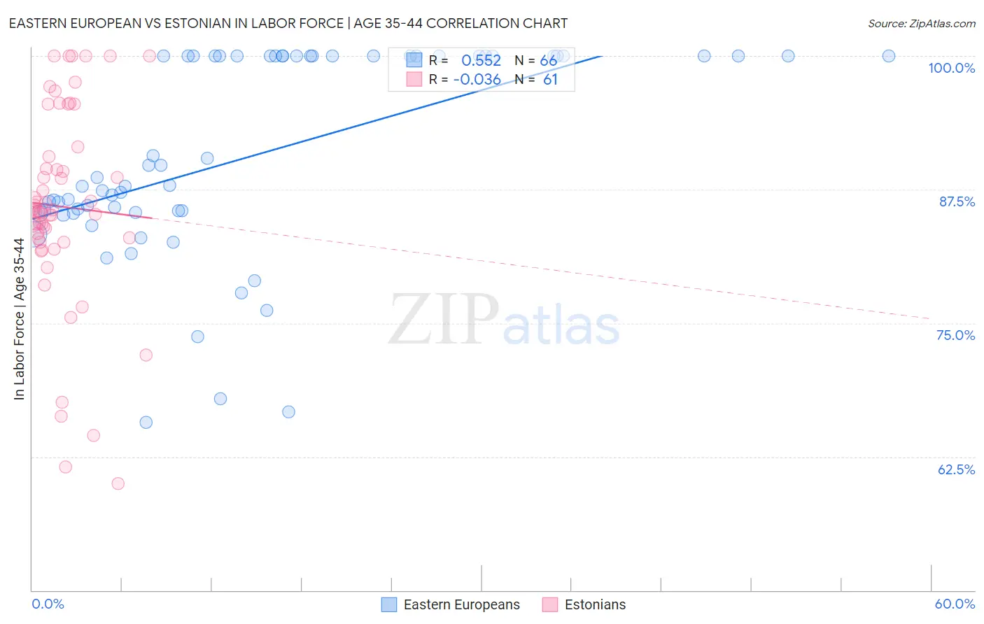 Eastern European vs Estonian In Labor Force | Age 35-44