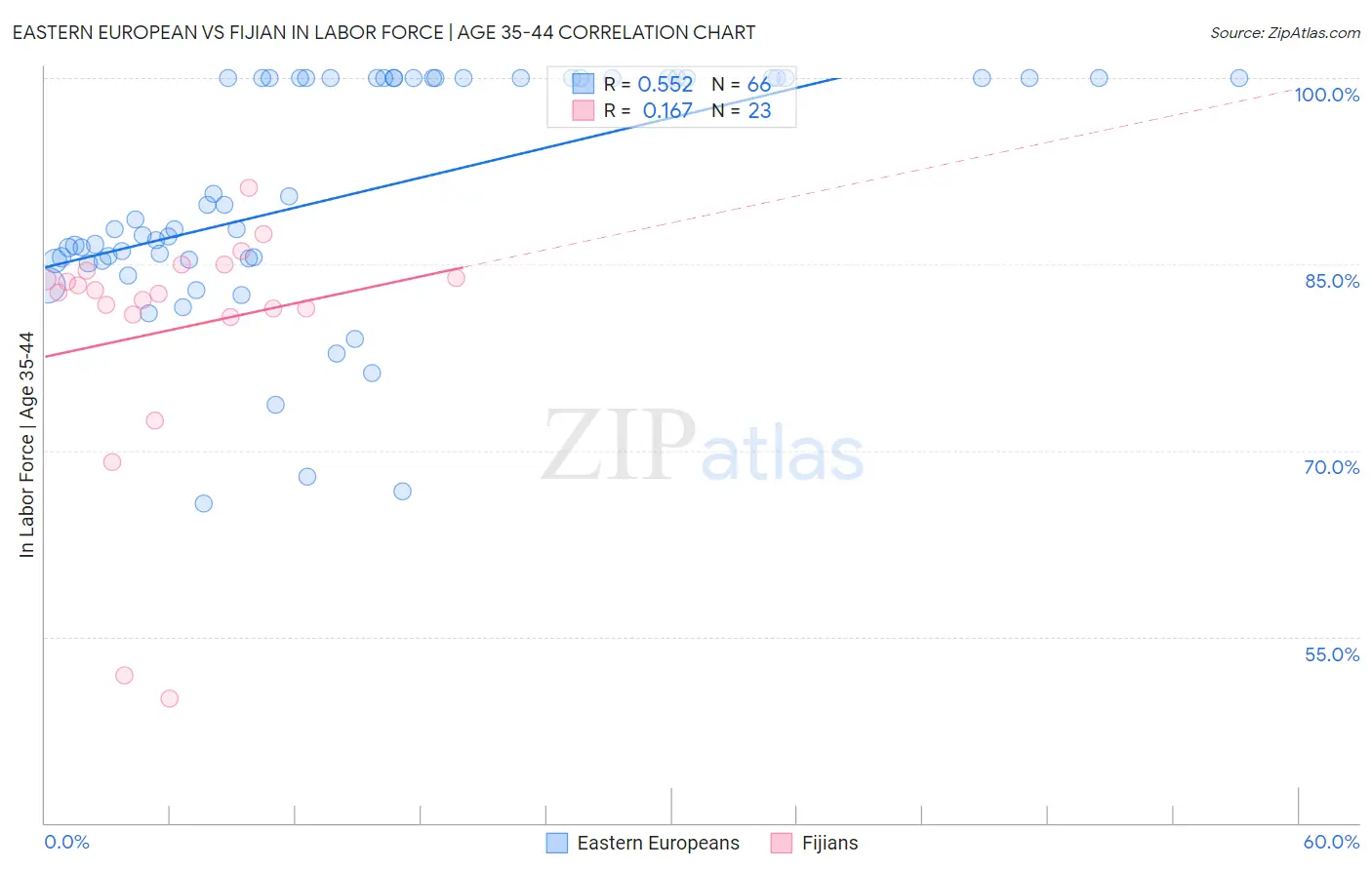 Eastern European vs Fijian In Labor Force | Age 35-44