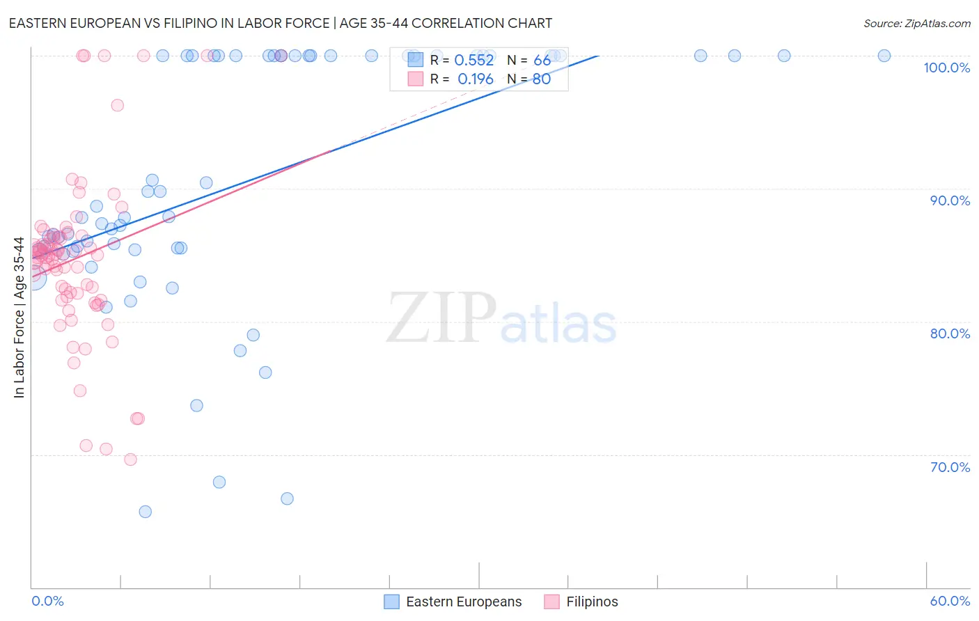 Eastern European vs Filipino In Labor Force | Age 35-44