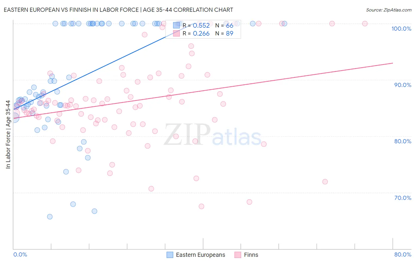 Eastern European vs Finnish In Labor Force | Age 35-44