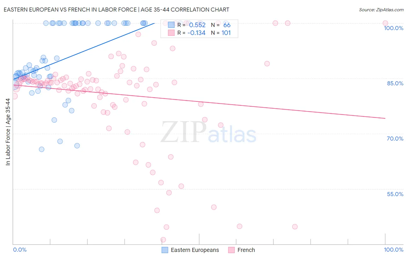 Eastern European vs French In Labor Force | Age 35-44