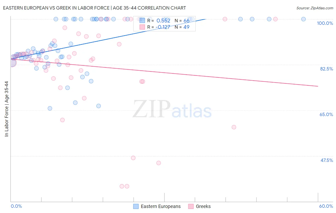 Eastern European vs Greek In Labor Force | Age 35-44