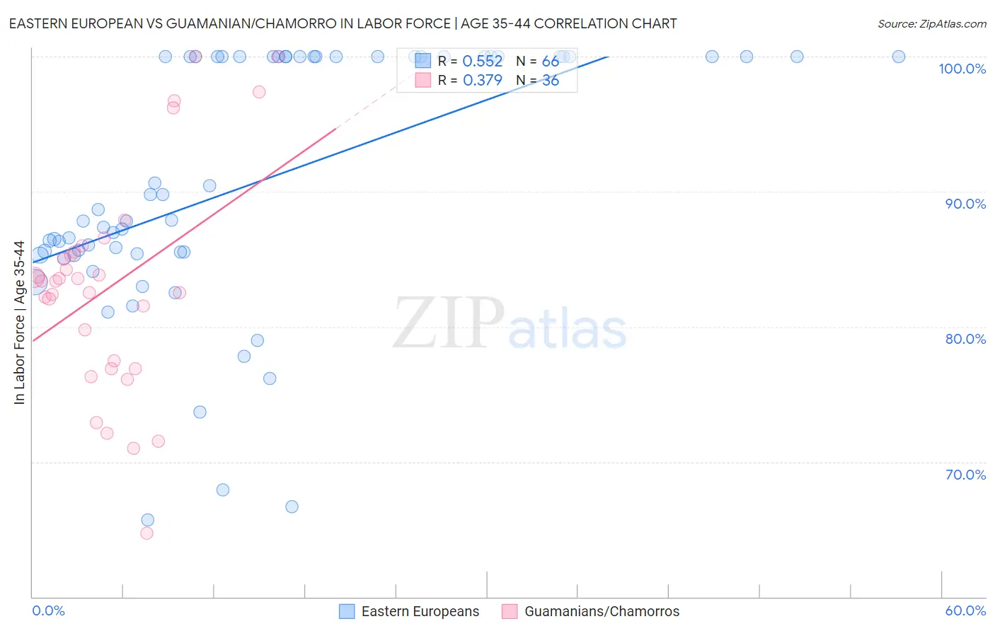 Eastern European vs Guamanian/Chamorro In Labor Force | Age 35-44