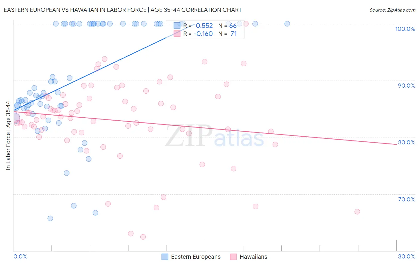 Eastern European vs Hawaiian In Labor Force | Age 35-44