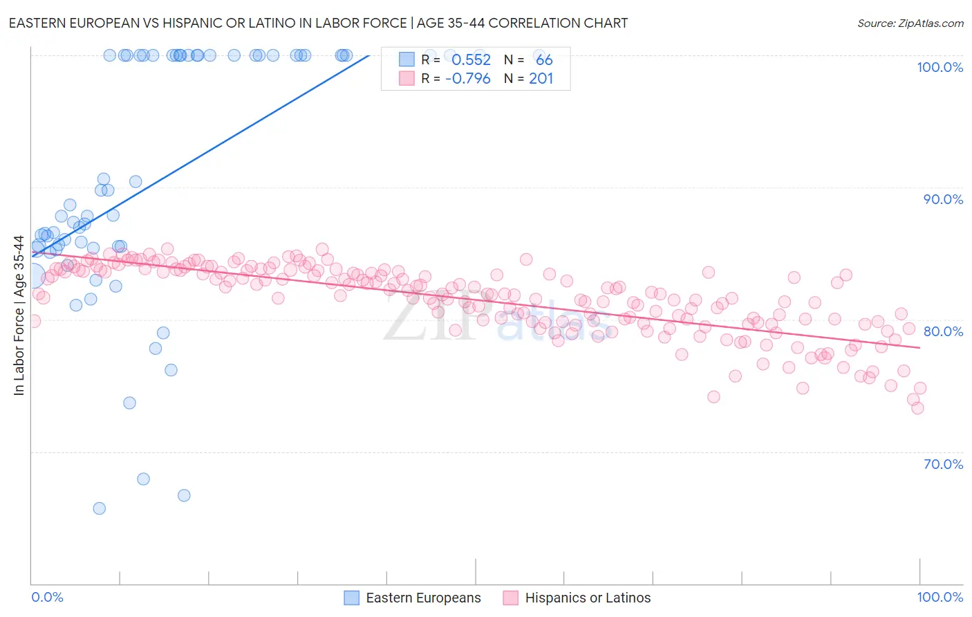 Eastern European vs Hispanic or Latino In Labor Force | Age 35-44