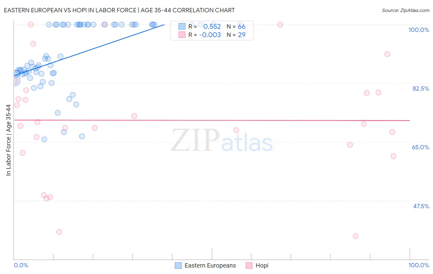 Eastern European vs Hopi In Labor Force | Age 35-44