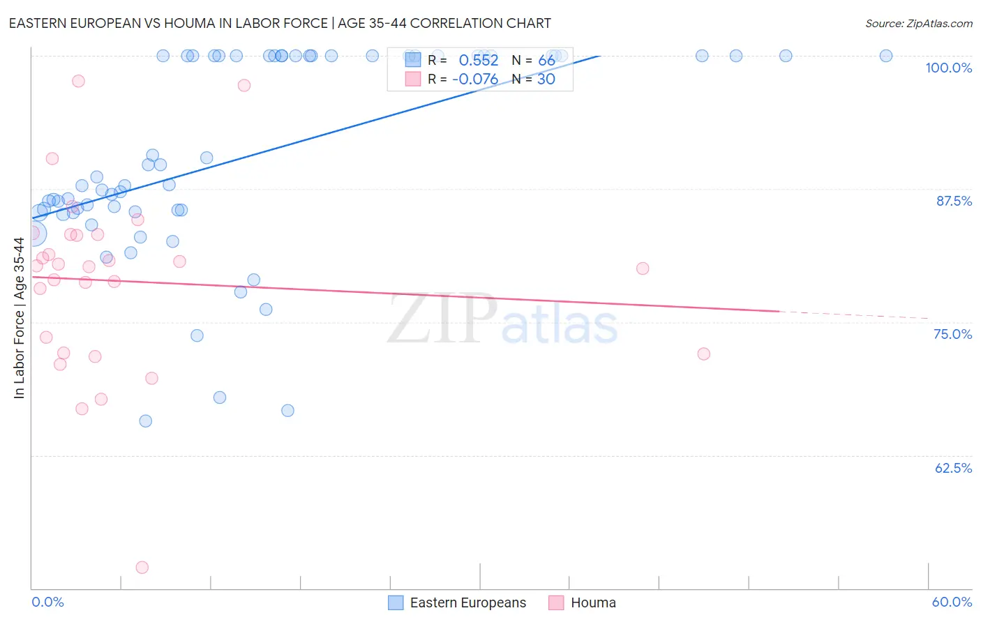 Eastern European vs Houma In Labor Force | Age 35-44