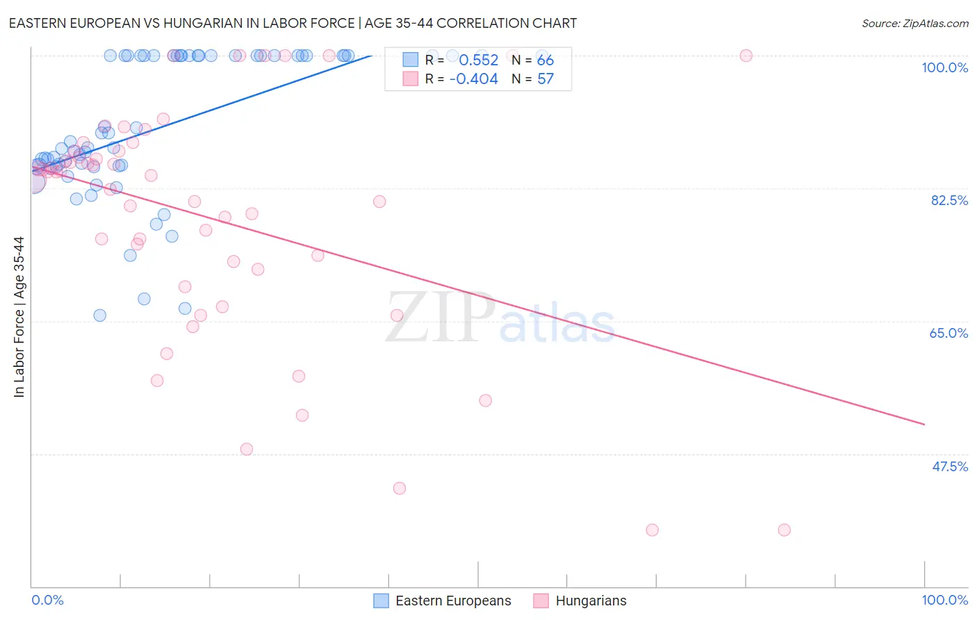 Eastern European vs Hungarian In Labor Force | Age 35-44