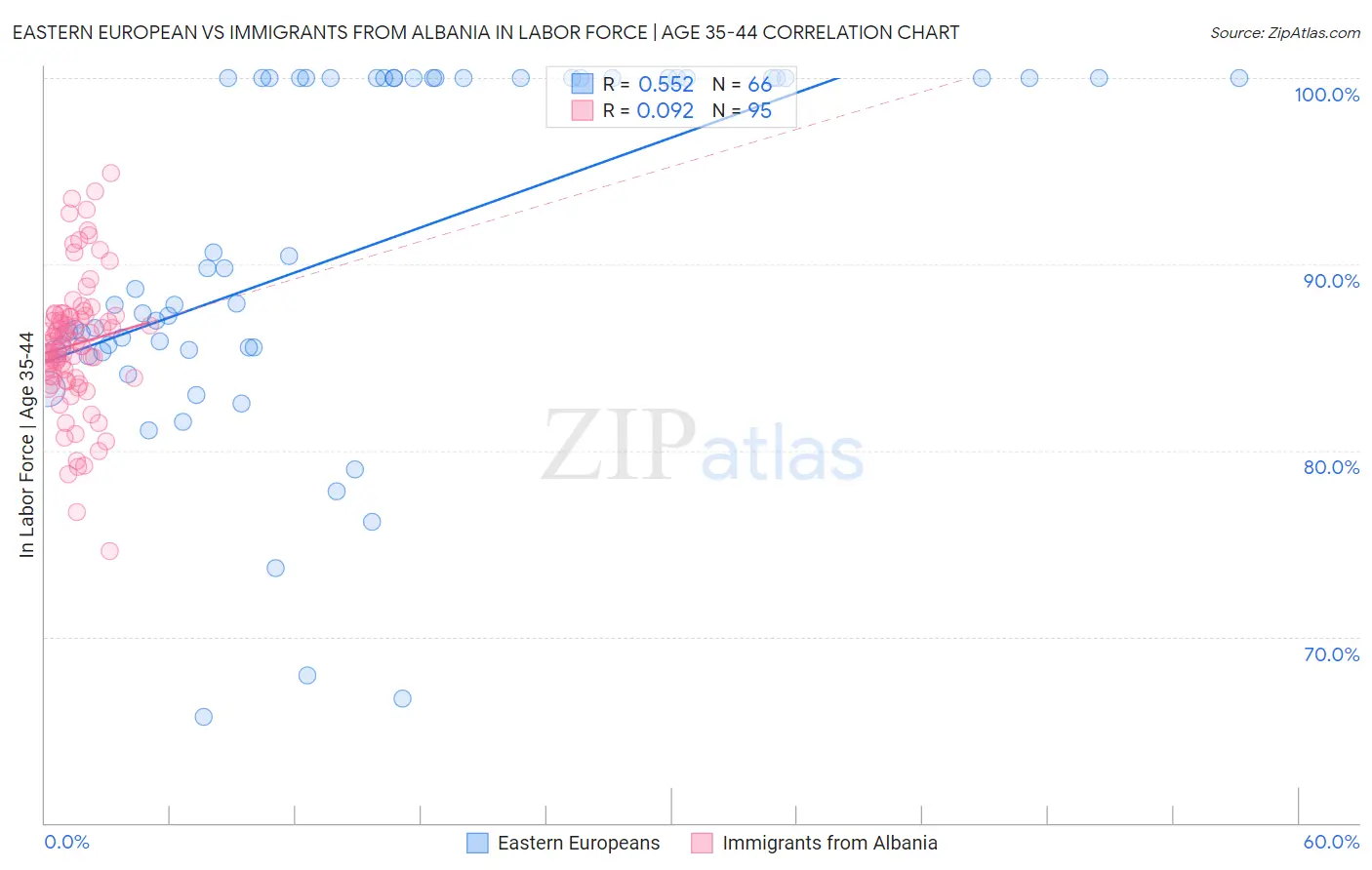 Eastern European vs Immigrants from Albania In Labor Force | Age 35-44