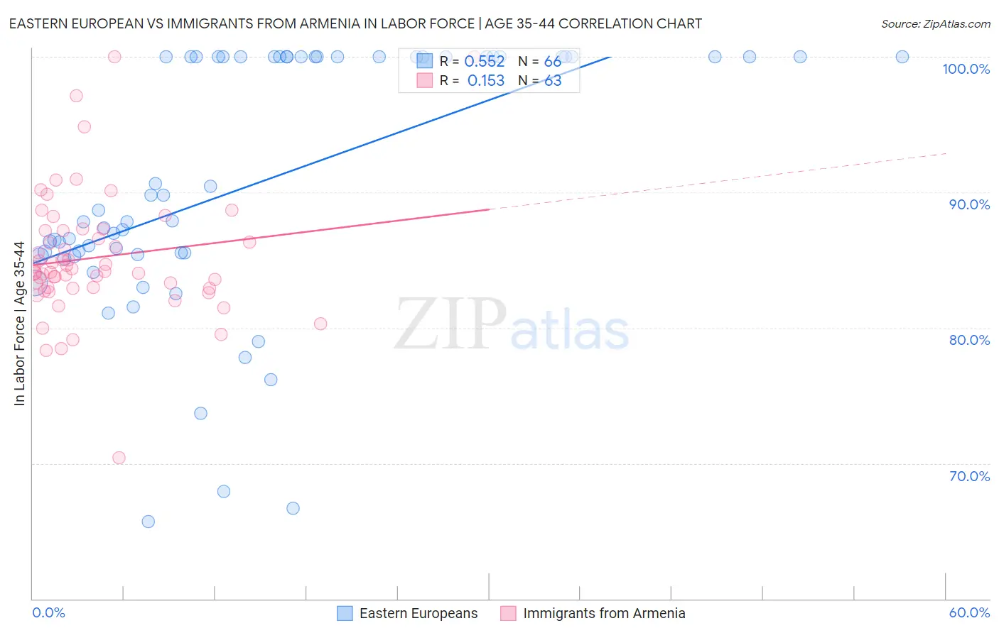 Eastern European vs Immigrants from Armenia In Labor Force | Age 35-44