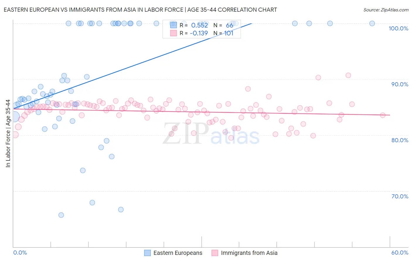 Eastern European vs Immigrants from Asia In Labor Force | Age 35-44