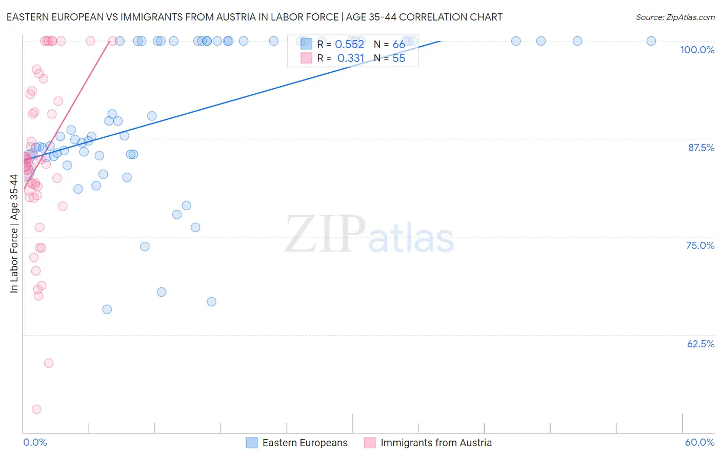 Eastern European vs Immigrants from Austria In Labor Force | Age 35-44