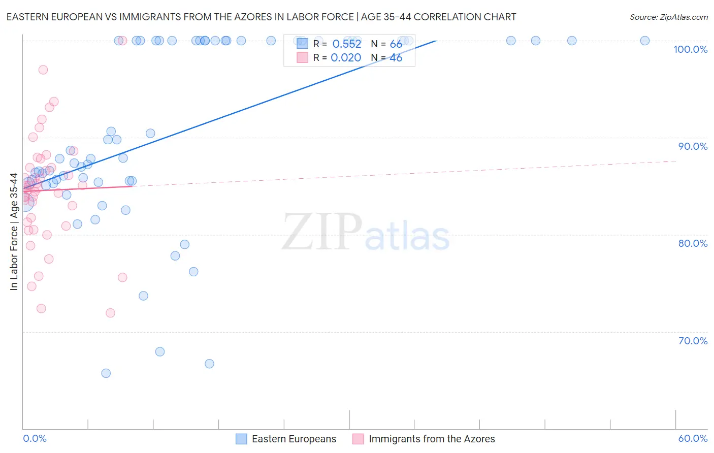 Eastern European vs Immigrants from the Azores In Labor Force | Age 35-44