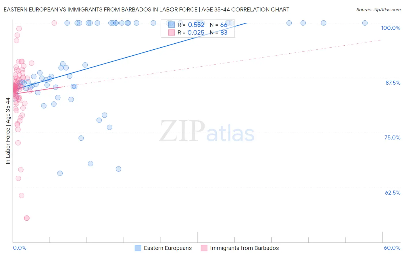 Eastern European vs Immigrants from Barbados In Labor Force | Age 35-44