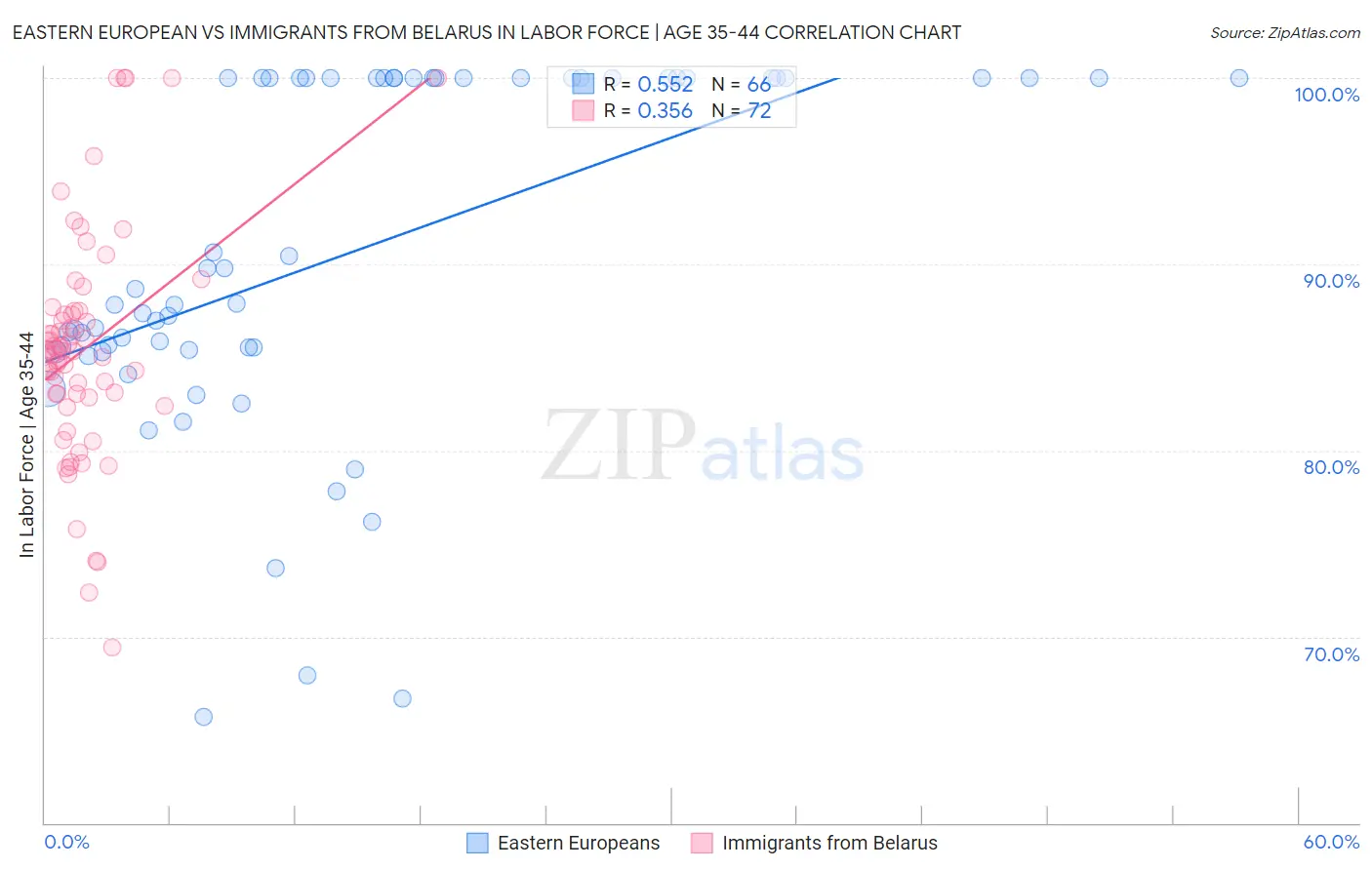 Eastern European vs Immigrants from Belarus In Labor Force | Age 35-44