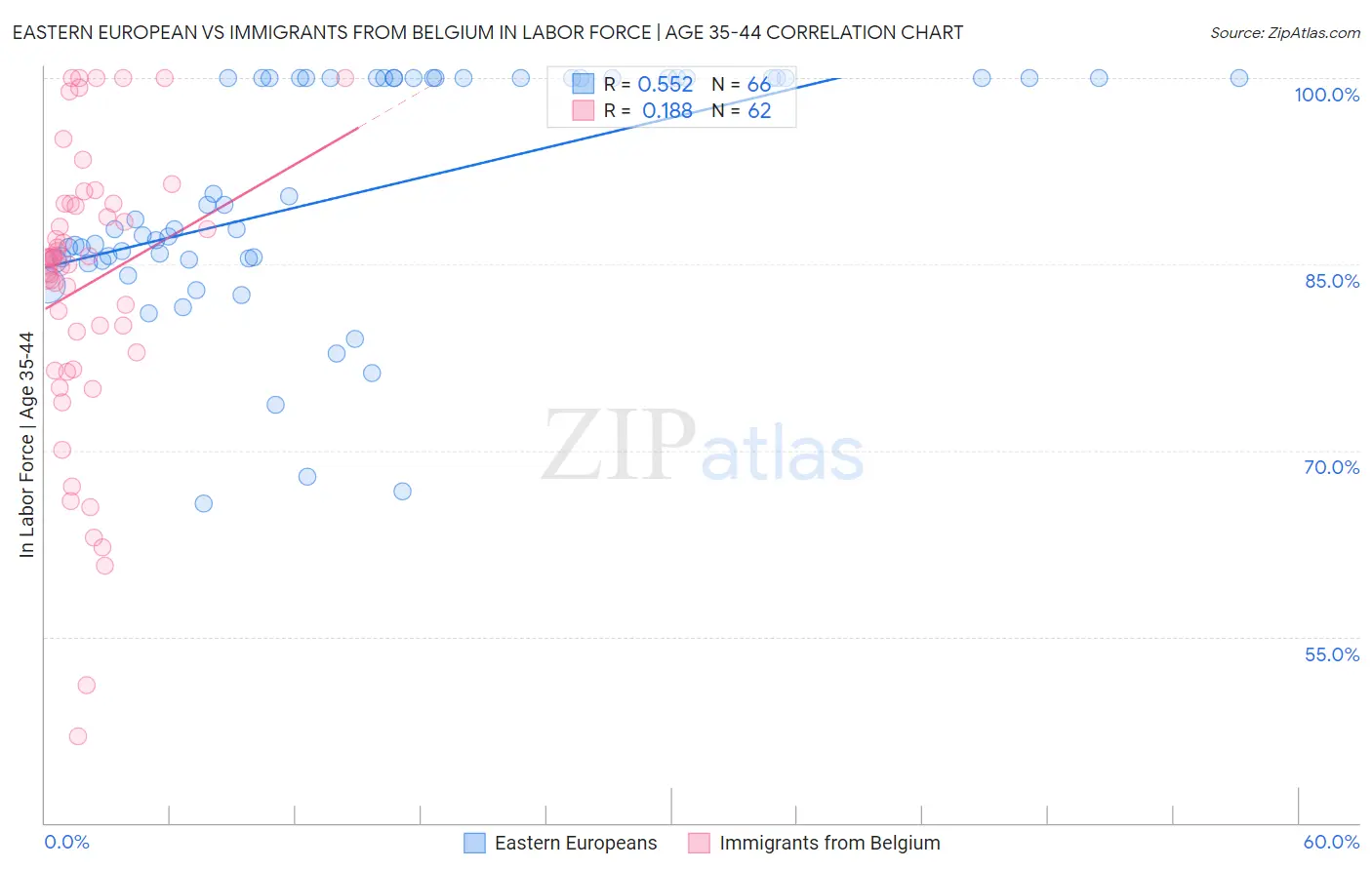 Eastern European vs Immigrants from Belgium In Labor Force | Age 35-44