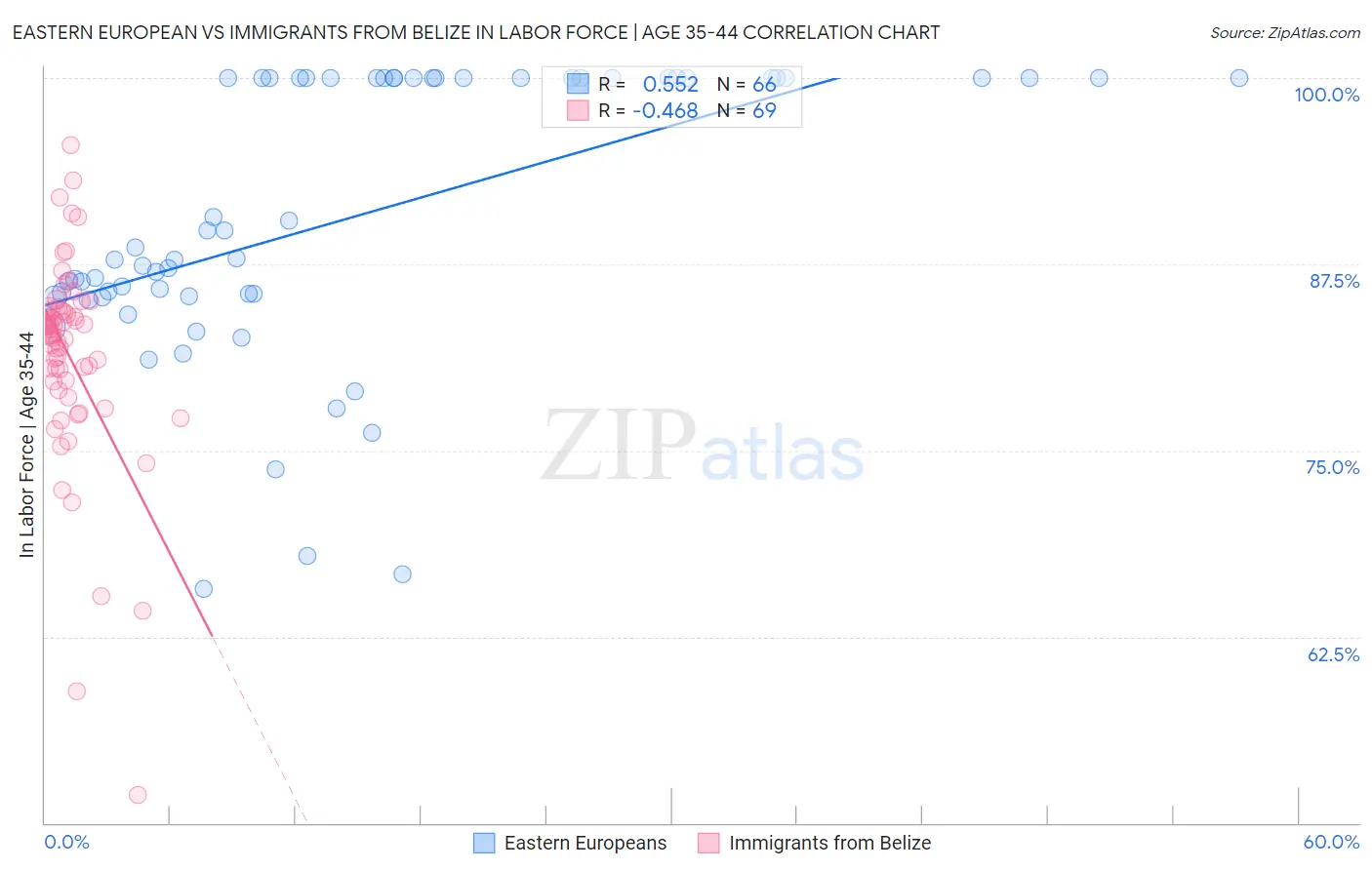 Eastern European vs Immigrants from Belize In Labor Force | Age 35-44