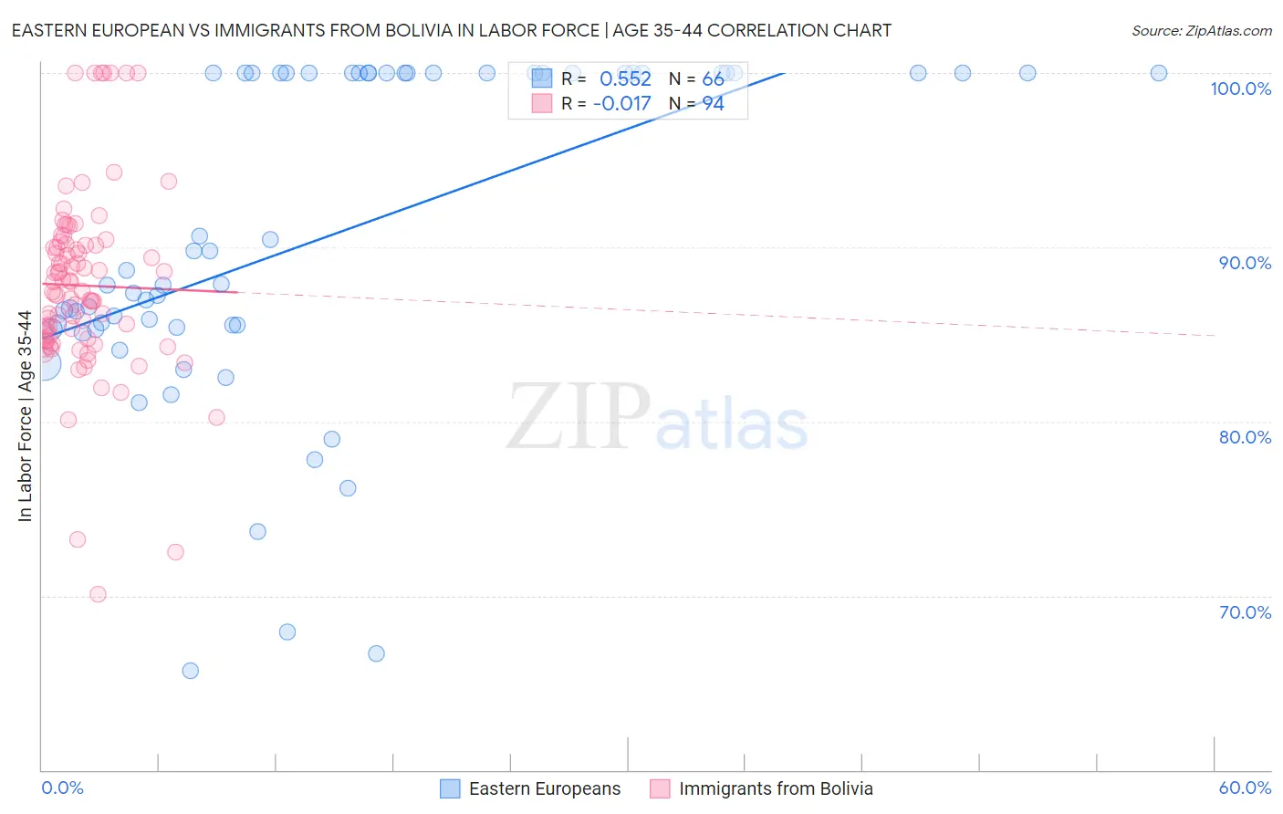 Eastern European vs Immigrants from Bolivia In Labor Force | Age 35-44