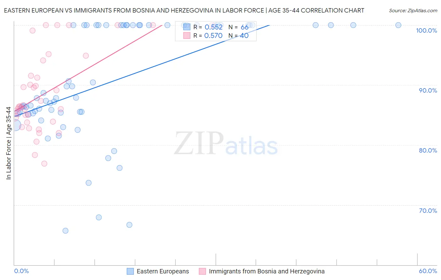 Eastern European vs Immigrants from Bosnia and Herzegovina In Labor Force | Age 35-44