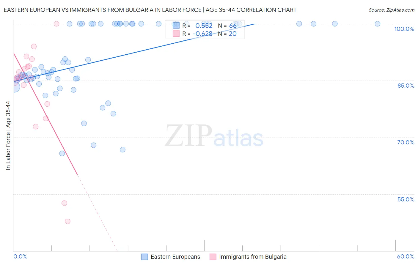 Eastern European vs Immigrants from Bulgaria In Labor Force | Age 35-44