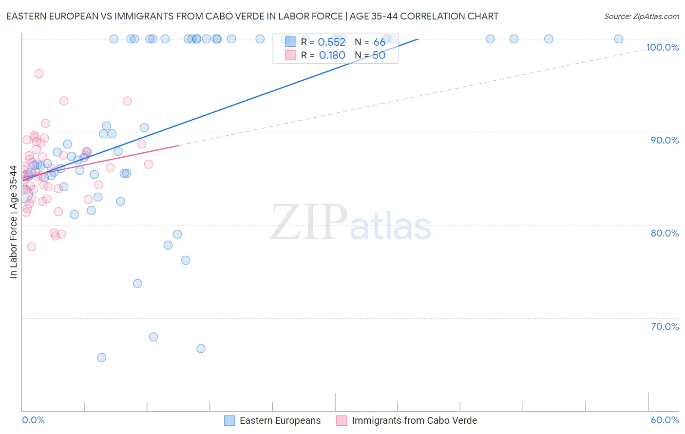 Eastern European vs Immigrants from Cabo Verde In Labor Force | Age 35-44