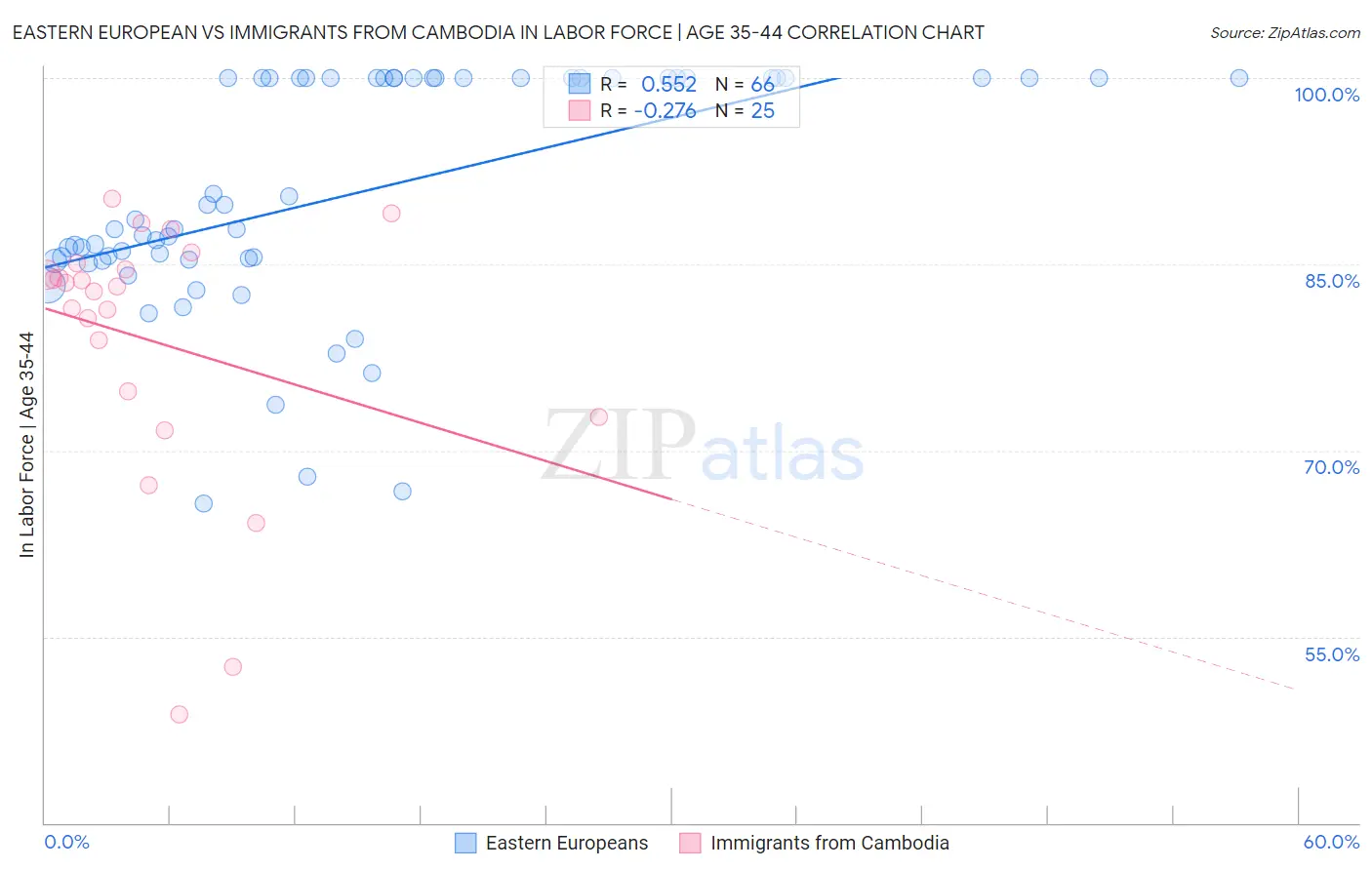 Eastern European vs Immigrants from Cambodia In Labor Force | Age 35-44