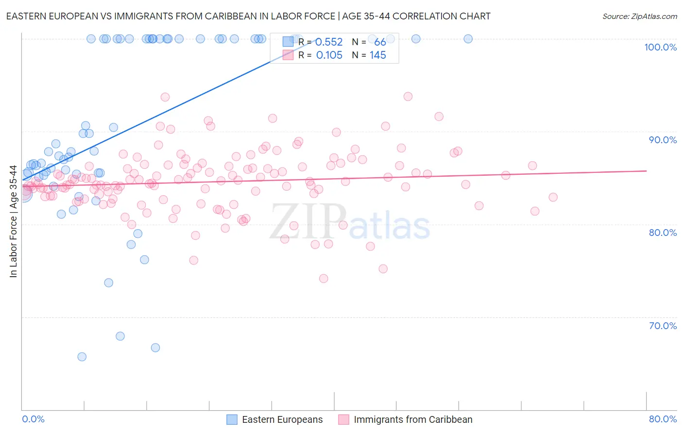Eastern European vs Immigrants from Caribbean In Labor Force | Age 35-44