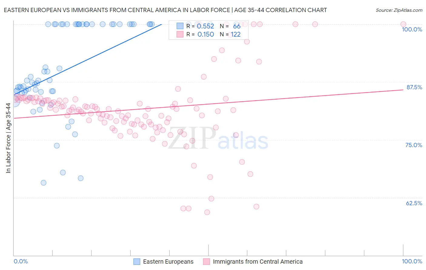 Eastern European vs Immigrants from Central America In Labor Force | Age 35-44