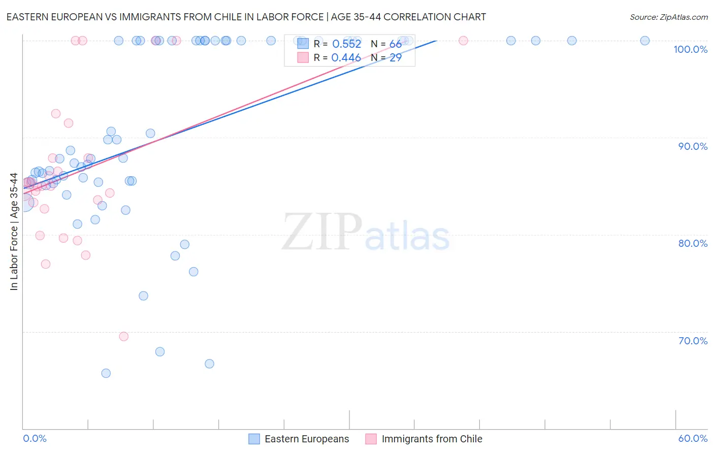 Eastern European vs Immigrants from Chile In Labor Force | Age 35-44