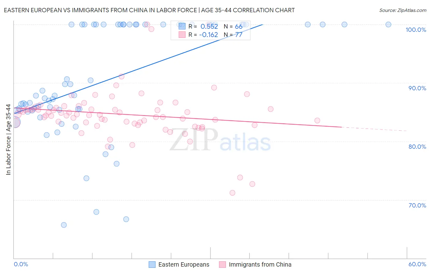 Eastern European vs Immigrants from China In Labor Force | Age 35-44