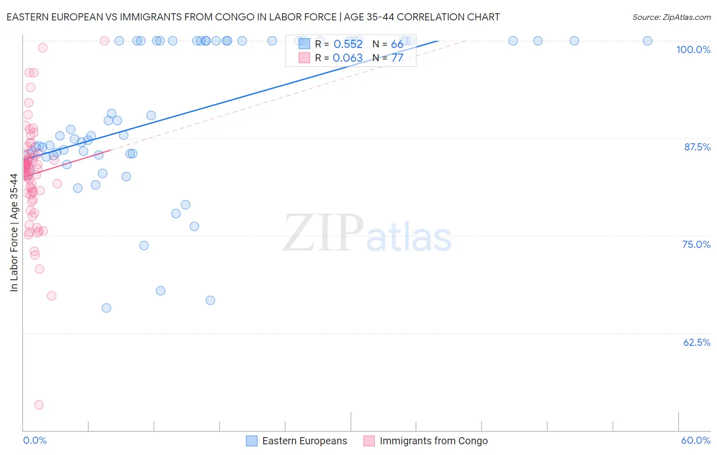 Eastern European vs Immigrants from Congo In Labor Force | Age 35-44