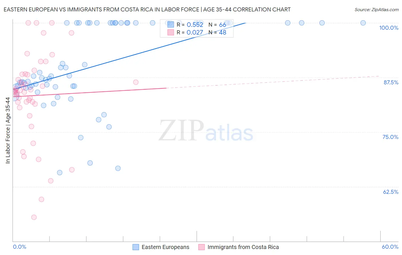 Eastern European vs Immigrants from Costa Rica In Labor Force | Age 35-44