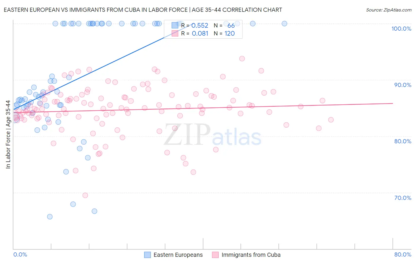 Eastern European vs Immigrants from Cuba In Labor Force | Age 35-44