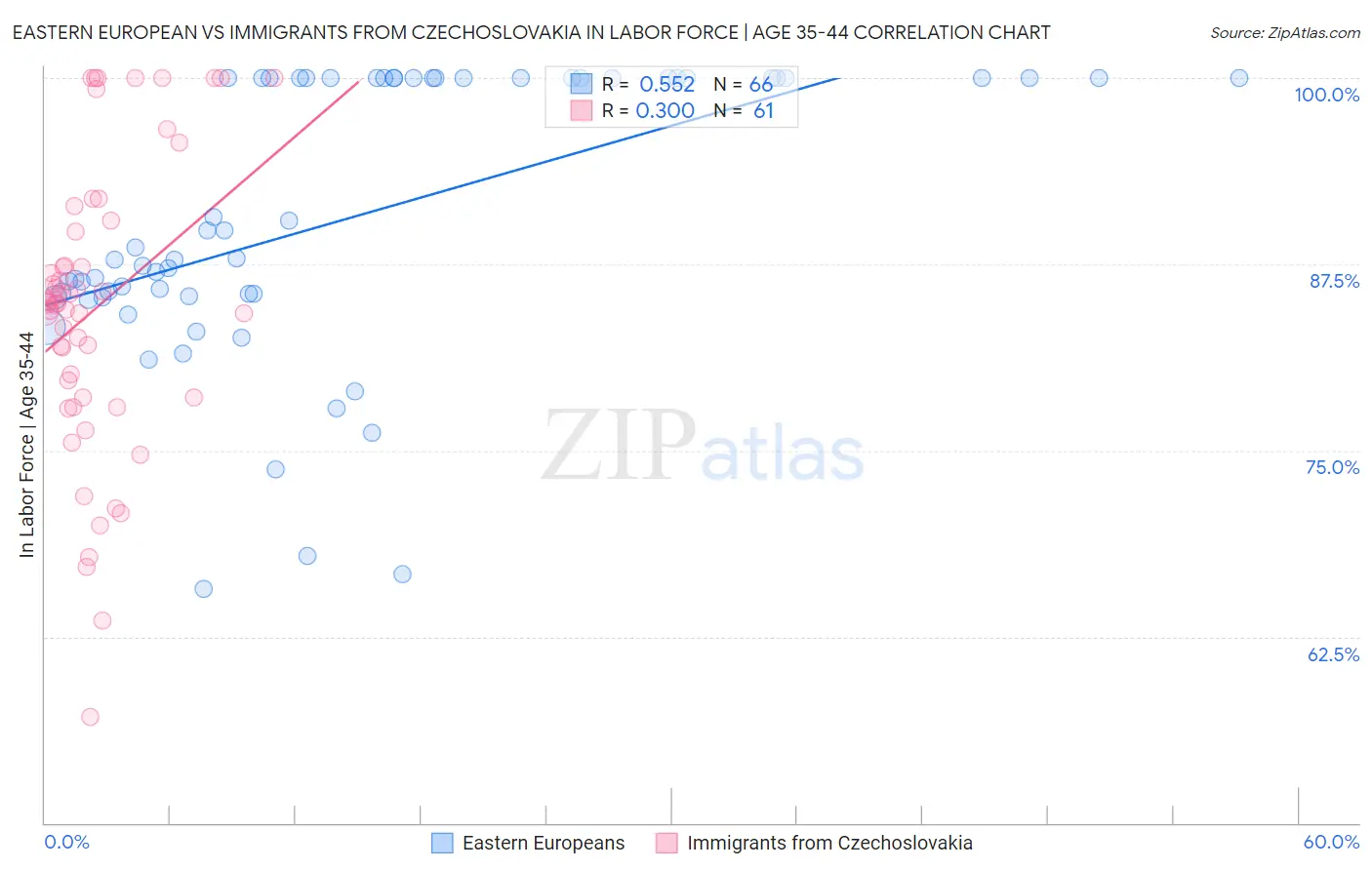 Eastern European vs Immigrants from Czechoslovakia In Labor Force | Age 35-44