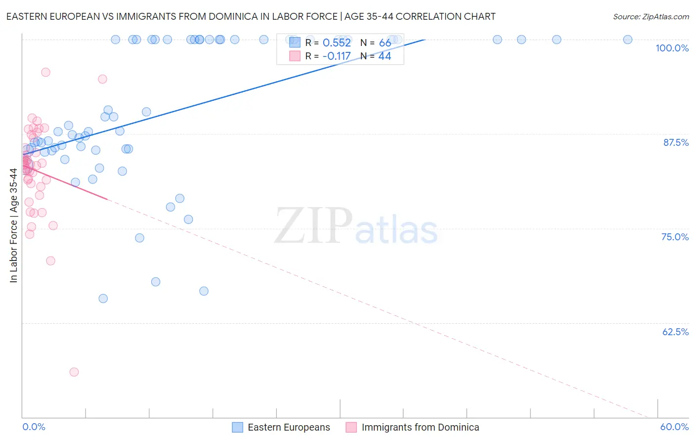 Eastern European vs Immigrants from Dominica In Labor Force | Age 35-44