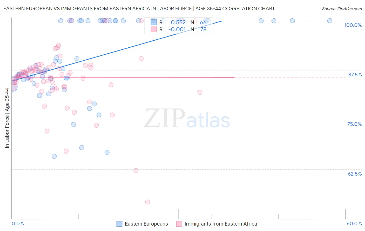 Eastern European vs Immigrants from Eastern Africa In Labor Force | Age 35-44