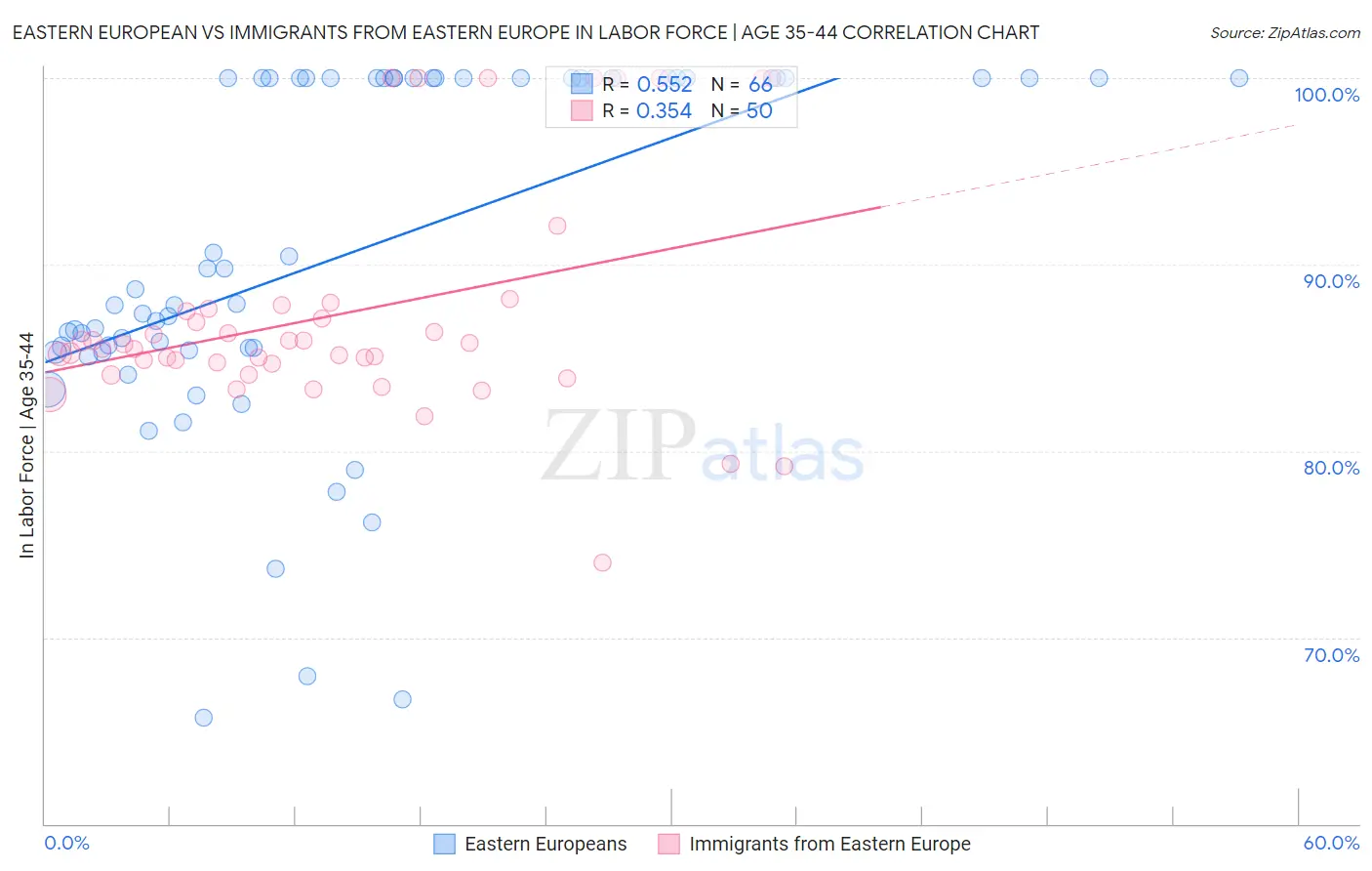 Eastern European vs Immigrants from Eastern Europe In Labor Force | Age 35-44