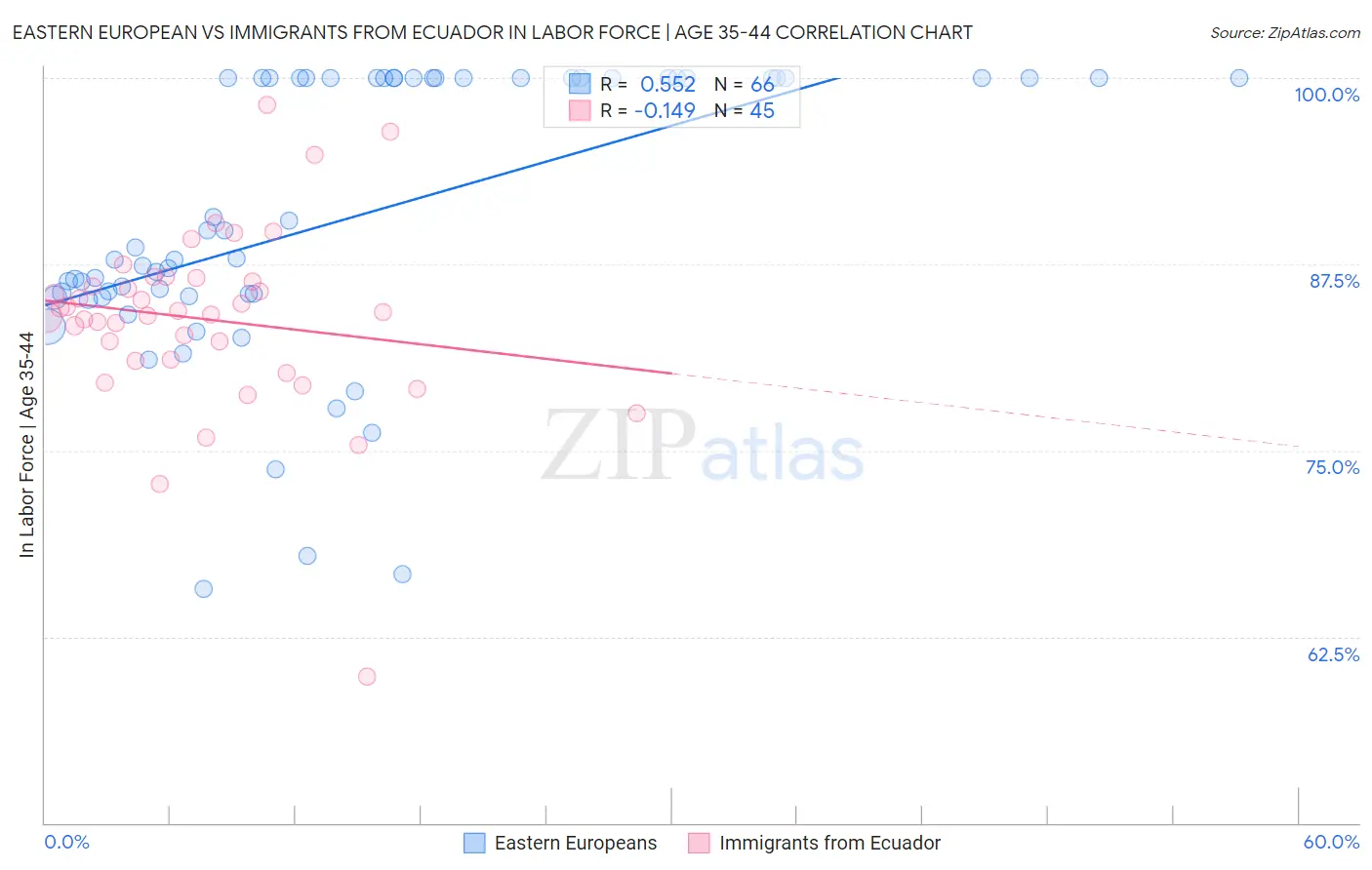 Eastern European vs Immigrants from Ecuador In Labor Force | Age 35-44